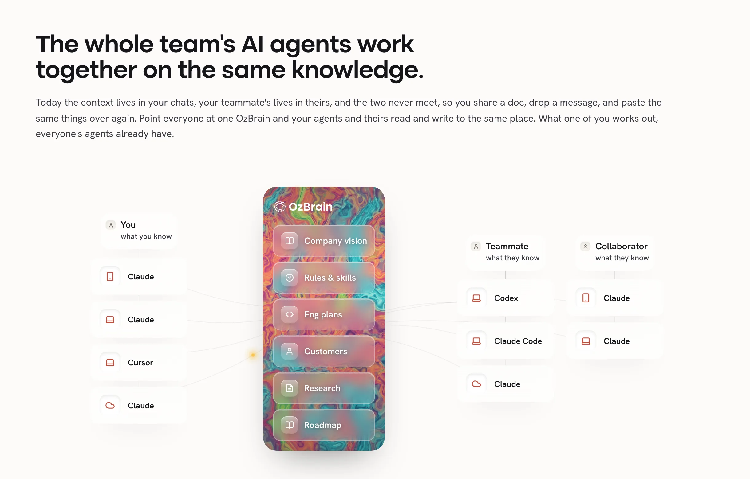 OzBrain diagram of a team's agents reading and writing one brain